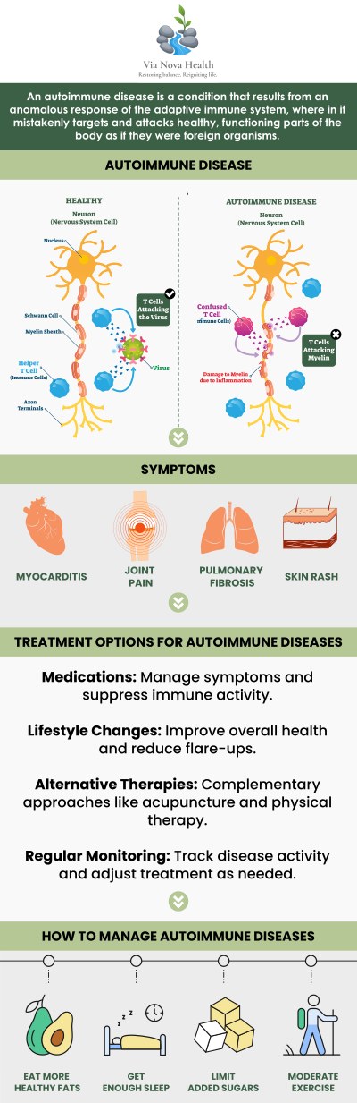 Via Nova Health provides care for autoimmune conditions, offering personalized treatment options that address the underlying causes of your symptoms. Whether you're managing rheumatoid arthritis, lupus, or multiple sclerosis, Dr. Jeff Matz, DC, MS, and our team work with you to create a tailored plan that minimizes flare-ups, reduces inflammation, and improves your quality of life. For more information, contact us or request an appointment online.