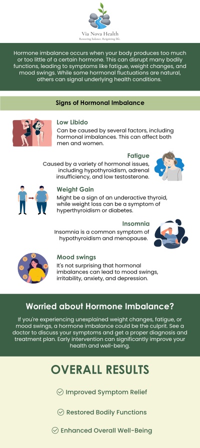 At Via Nova Health, we specialize in hormone therapy and balancing treatments to help restore harmony to your body. Hormonal imbalances can lead to various symptoms such as fatigue, weight gain, mood swings, and sleep disturbances. Under the care of Dr. Jeff Matz, DC, MS, we work with you to identify the root causes and offer customized treatments to restore optimal hormone levels, enhancing your overall well-being. For more information, contact us or request an appointment online.