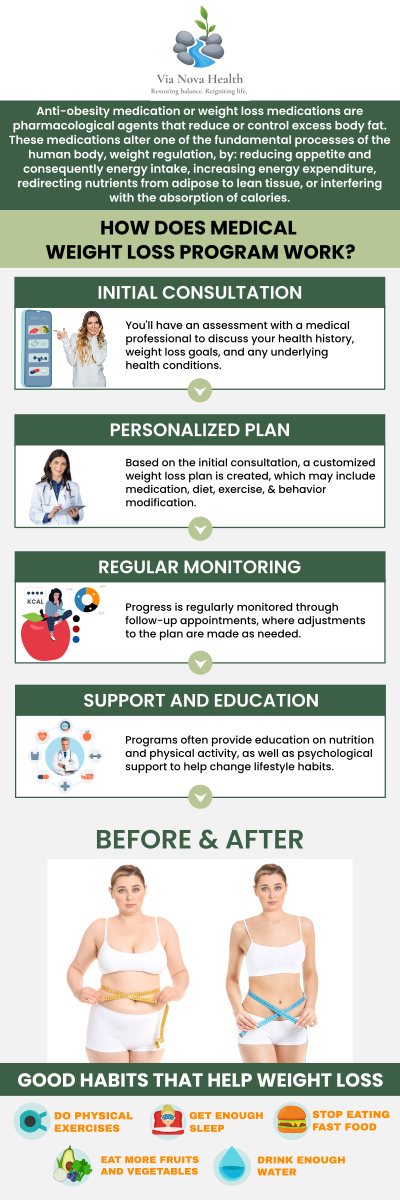 At Via Nova Health in Rock Hill, SC, Dr. Jeff Matz DC, MS., and our team offer comprehensive medical weight loss programs designed to help you achieve sustainable results. With personalized guidance, nutrition planning, and support, we tailor our approach to your unique needs and lifestyle. Our goal is to help you achieve and maintain your weight loss goals through a holistic, evidence-based method. For more information, contact us or request an appointment online.