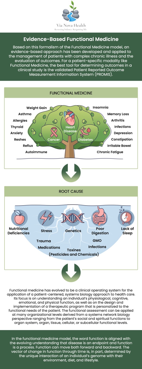 Functional medicine offers personalized care that focuses on prevention by identifying health risks early and addressing the root causes of potential issues. Through comprehensive assessments and tailored treatment plans, Dr. Jeff Matz, DC, MS empowers patients to take control of their health. By focusing on the whole person, functional medicine enhances energy levels, mental clarity, and overall quality of life. This holistic approach fosters greater engagement in self-care and encourages sustainable, healthy lifestyle changes. For more information, contact us or request an appointment online.