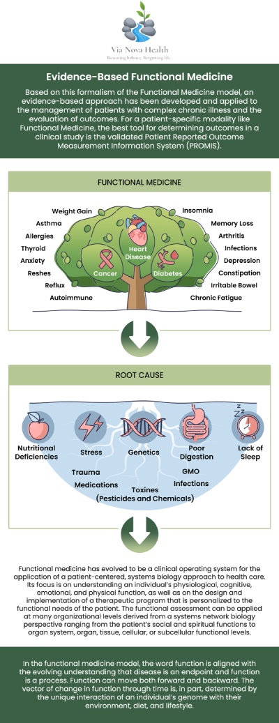 Functional medicine offers personalized care that focuses on prevention by identifying health risks early and addressing the root causes of potential issues. Through comprehensive assessments and tailored treatment plans, Dr. Jeff Matz, DC, MS empowers patients to take control of their health. By focusing on the whole person, functional medicine enhances energy levels, mental clarity, and overall quality of life. This holistic approach fosters greater engagement in self-care and encourages sustainable, healthy lifestyle changes. For more information, contact us or request an appointment online.